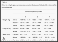 The effect of Irvingia gabonensis seeds on body weight and blood lipids of obese subjects in Cameroon