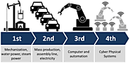 Industry 4.0 according to Wikipedia