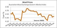 Wool Prices Lower in May