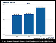 Newport Beach Average Home Sale Price 92663 Up 32%
