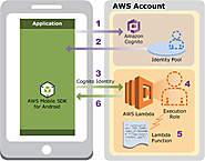 Building applications with AWS Lambda
