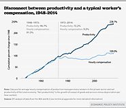 Productivity and Compensation Disconnect since 1970