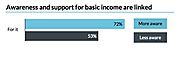 Awareness and support for basic income are linked
