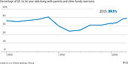 Percentage of Young Americans Living With Parents Rises to 75-Year High