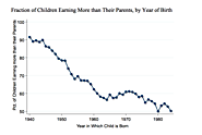 THE FADING AMERICAN DREAM: TRENDS IN ABSOLUTE INCOME MOBILITY SINCE 1940