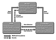 Model View Controller (MVC) Pattern