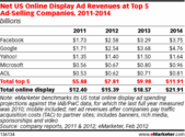 Google Will Overtake Facebook in Display Ad Sales by 2013 [Report]