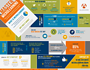 Master Microlearning Infographic - AllenComm