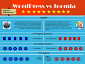 Migrating WordPress to Joomla: Automated Opportunities
