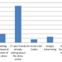 Social TV gaining traction in the UK