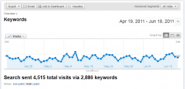 Secrets of Using Longtail Keywords to Build Traffic and Make Sales