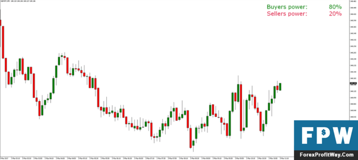 Forex indicators list