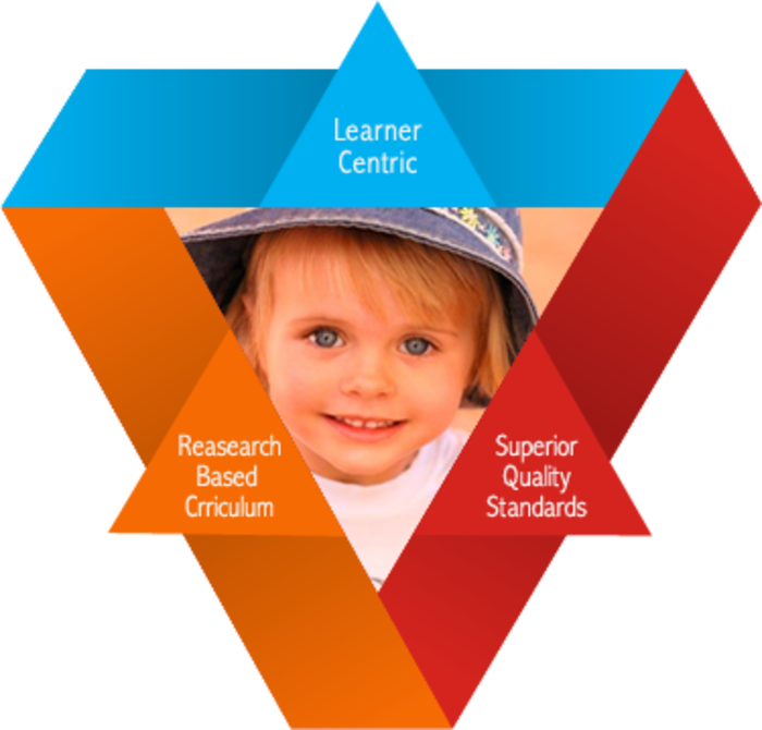 Top 10 Nurseries in Al Safa, Dubai A Listly List