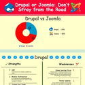Drupal to Joomla Migration: Chasing Website Sanctity