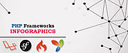 Best PHP Frameworks – Infographics