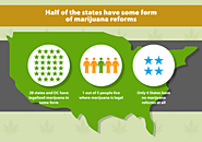 Facts: many states have now legalized marijuana in some form.