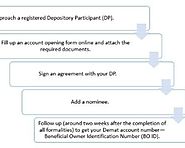 Charges Levied on Demat Accounts - Tackk