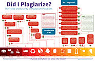 Did I Plagiarize Infographic
