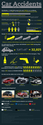Infographic-Accidents, 32K auto deaths every year in US