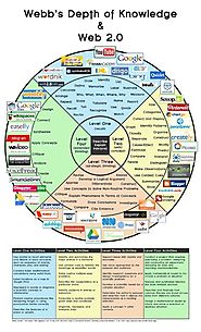 Bloom's Taxonomy with Web 2.0 Tools