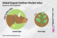 Business Plan of Starting Organic Fertilizer Production Plant