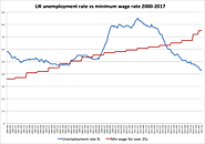 Britain has doubled its minimum wage since 2000 — with no observable effect on unemployment