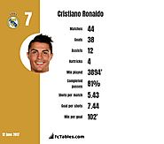 Cristiano Ronaldo statistics https://www.fctables.com/spain/liga-bbva/real-madrid/cristiano_ronaldo-222119/