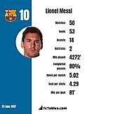 2. Leo Messi