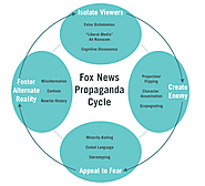 This Is How Fox News Brainwashes Its Viewers: Our In-Depth Investigation of the Propaganda Cycle