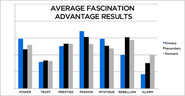 Determine Your Personality Archetype with the Fascination Advantage Test