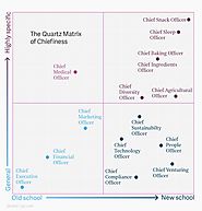 Just how ridiculous is a “chief fun officer?” Let the Quartz Matrix of Chiefiness be your guide