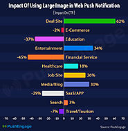 The Impact of Large Image or Rich Notifications in Web Push Notifications – An Industry Wise Study