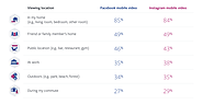 Facebook Releases New Report on Video Consumption Behaviors on Facebook and Instagram