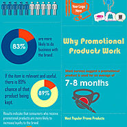 Impacts of Promotional Product on Consumers