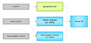 Migrate From Parse - Best Parse Migration Services