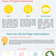 What Is Digital Marketing? A Guide to Marketing in Today's Digital World