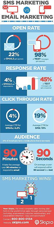SMS Marketing VS Email Marketing – Infographic – Skipio