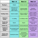 Education 2.0 Vs Education 3.0- Awesome Chart ~ Educational Technology and Mobile Learning