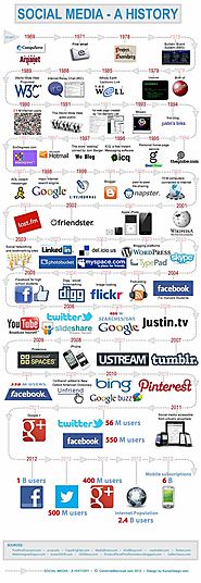 A brief History of Social Media (1969-2012) [INFOGRAPHIC] | learn2grow