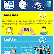 Know About the Top Social Media Platforms | Visual.ly