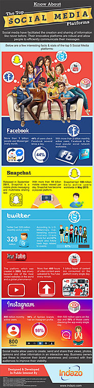 Know About the Top Social Media Platforms | Social media hav… | Flickr