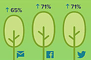 Customer Service w social media. Infografika.