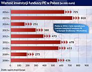W naszym regionie ponad połowa inwestycji w start-upy przypada na Polskę i Węgry | Obserwator Finansowy: ekonomia, de...