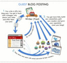 Useful Tips For Bloggers | Why Guest Blogging Must Be Part Of You