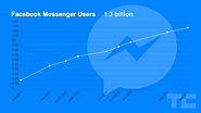 Facebook Messenger Day hits 70M daily users as the app reaches 1.3B monthlies