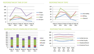 Performance Messung im Social Customer Service - 8 Kennzahlen | Social Media Monitoring Blog