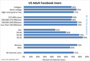 REVEALED: The Demographic Trends For Every Social Network
