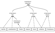 The interface and class hierarchy diagram for collections with an example program