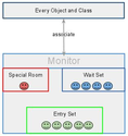 Monitors - The Basic Idea of Java synchronization