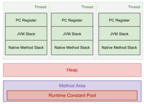 Что такое runtime data areas